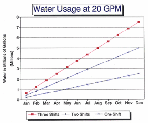 A line chart that shows the relative usage of Water Usage at 20 GPM in millions of gallons between three shifts two shifts and one shift