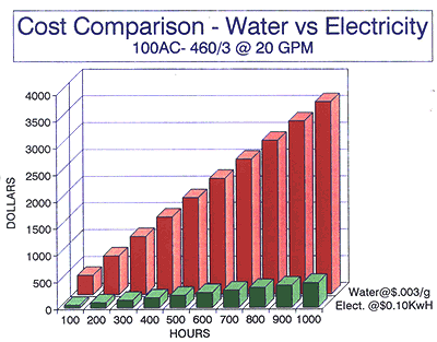 A bar chart that shows dollars on the Y axis and Hours on the X axis with bars that show the relative difference in cost of electricity vs water