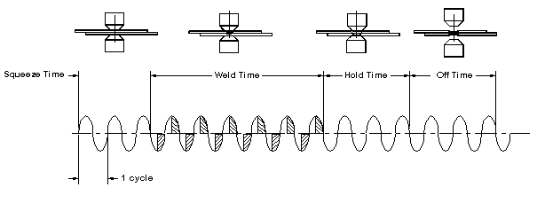 A diagram of heat cycles in resistance welding