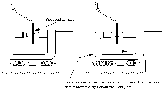 A line drawing of unequalized weld gun movement