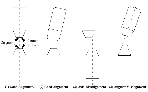 Line drawing of good electrode alignment vs axial and angular misalignment