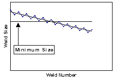 trendline showing inconsistent weld quality