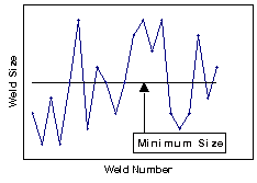 line graph showing random weld quality