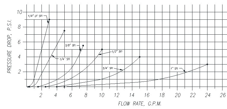 Visual Flow Indicators General Pressure Drop Visual Flow Indicators General Pressure Drop - Production Engineering