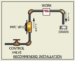 Visual Flow Indicators General Typical Installation Visual Flow Indicators General Typical Installation - Production Engineering