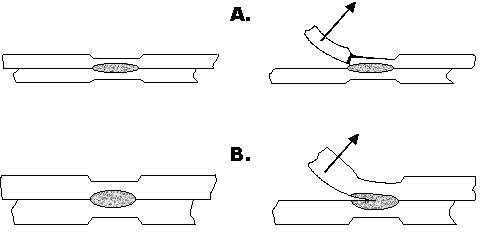 Diagram of interfacial separation in spot welding