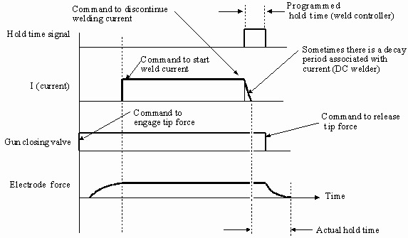 A line drawing of short resistance weld hold time