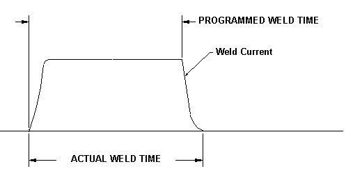 Diagram of short weld time