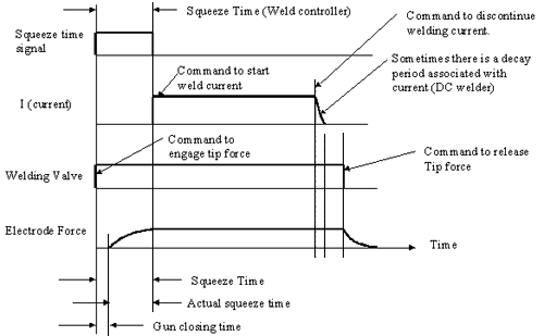 Diagram of resistance weld process with a short squeeze time