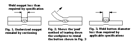 A diagram of an undersized spot weld from various angles