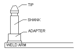 A diagram of the electrode tip, shank, adapter and arm of a resistance welder