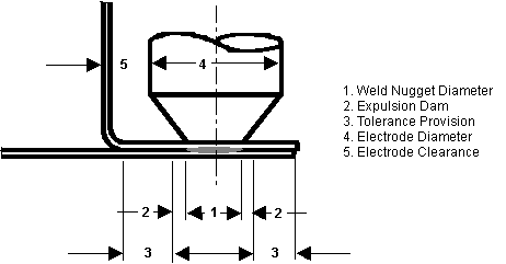 Diagram of typical components of flange width specification