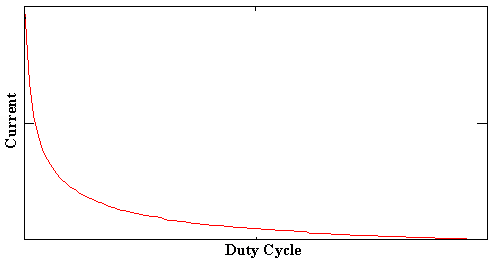 diagram of weld current on the y axis and duty cycle on the x axis